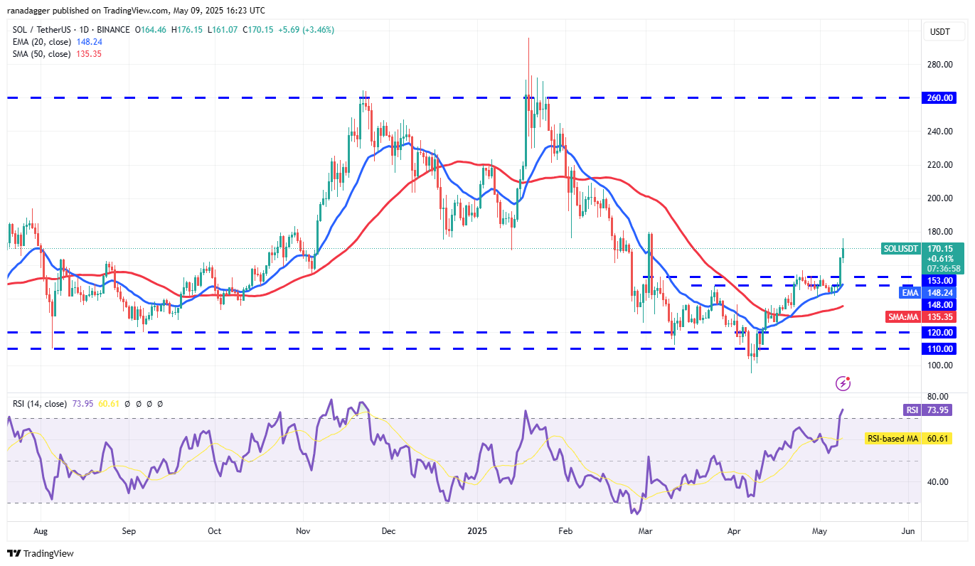 Price predictions 5/9: BTC, ETH, XRP, BNB, SOL, DOGE, ADA, SUI, LINK, AVAX
