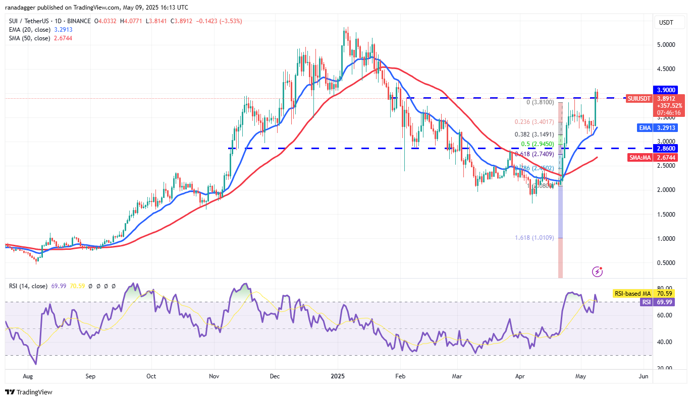 Price predictions 5/9: BTC, ETH, XRP, BNB, SOL, DOGE, ADA, SUI, LINK, AVAX