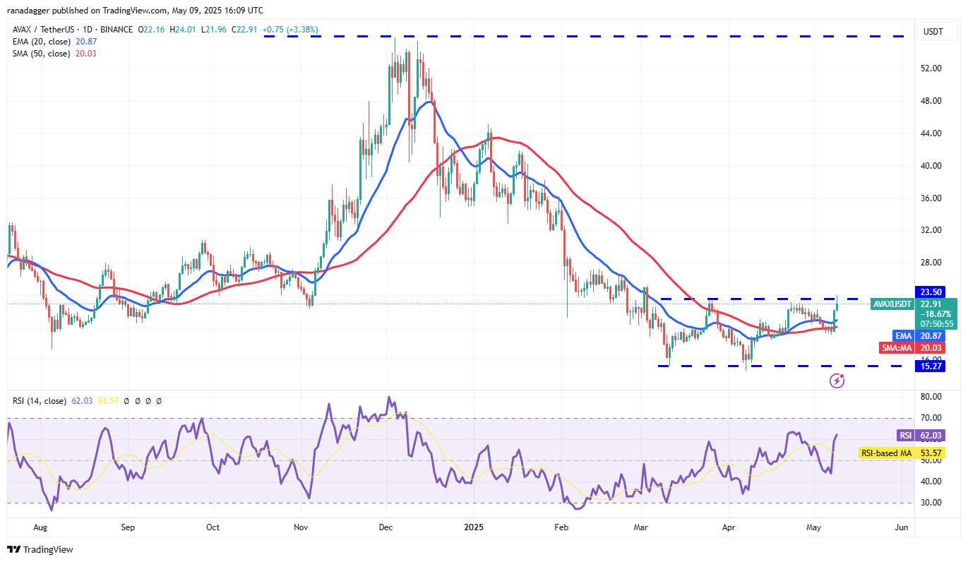 Price predictions 5/9: BTC, ETH, XRP, BNB, SOL, DOGE, ADA, SUI, LINK, AVAX