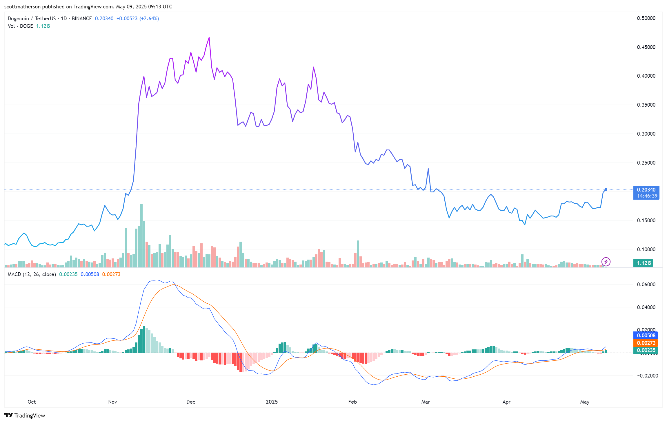 Dogecoin
