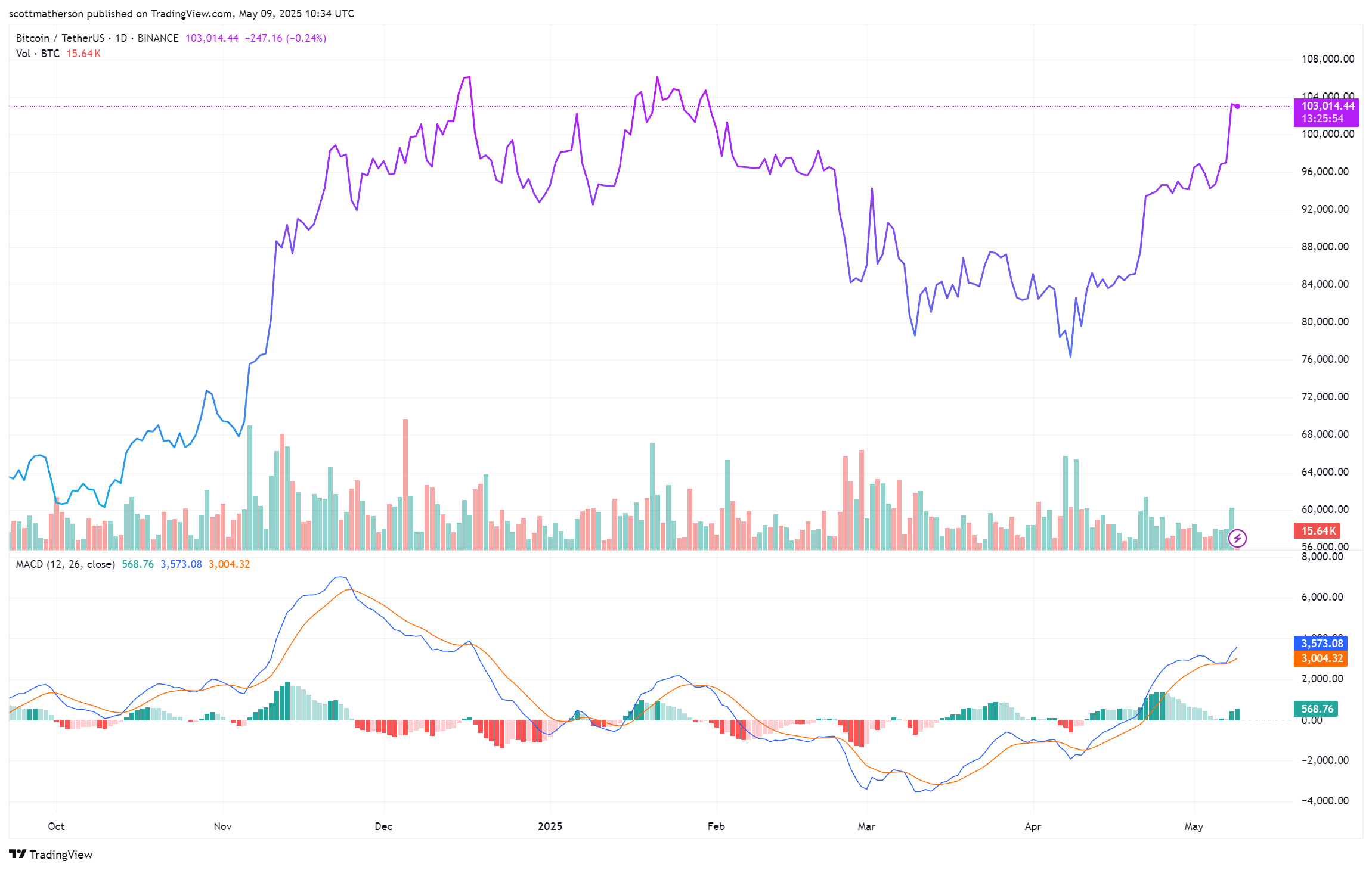 Bitcoin