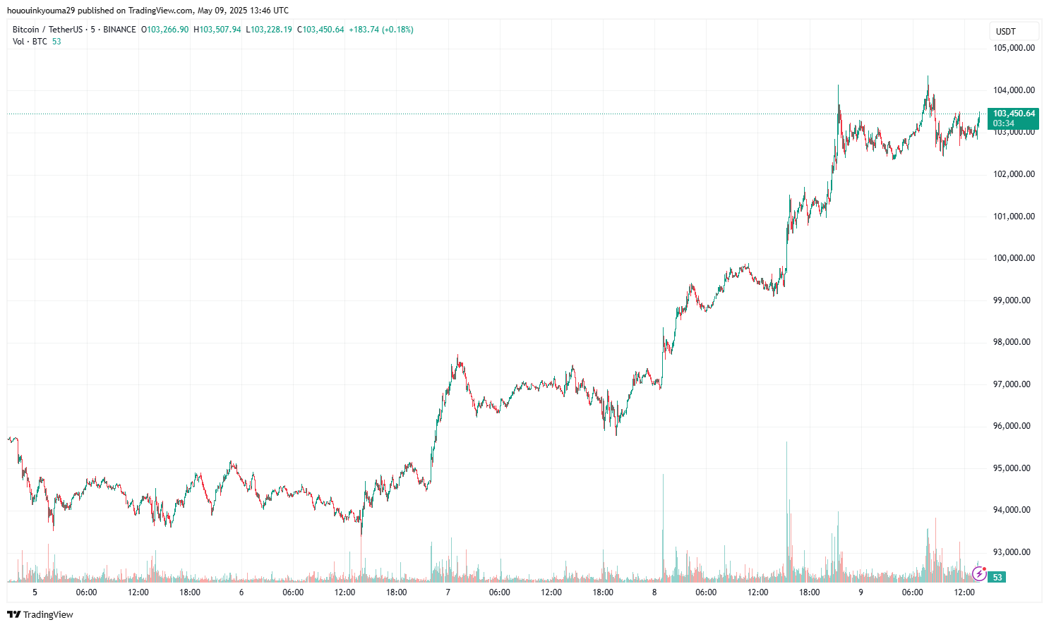Bitcoin Price Chart