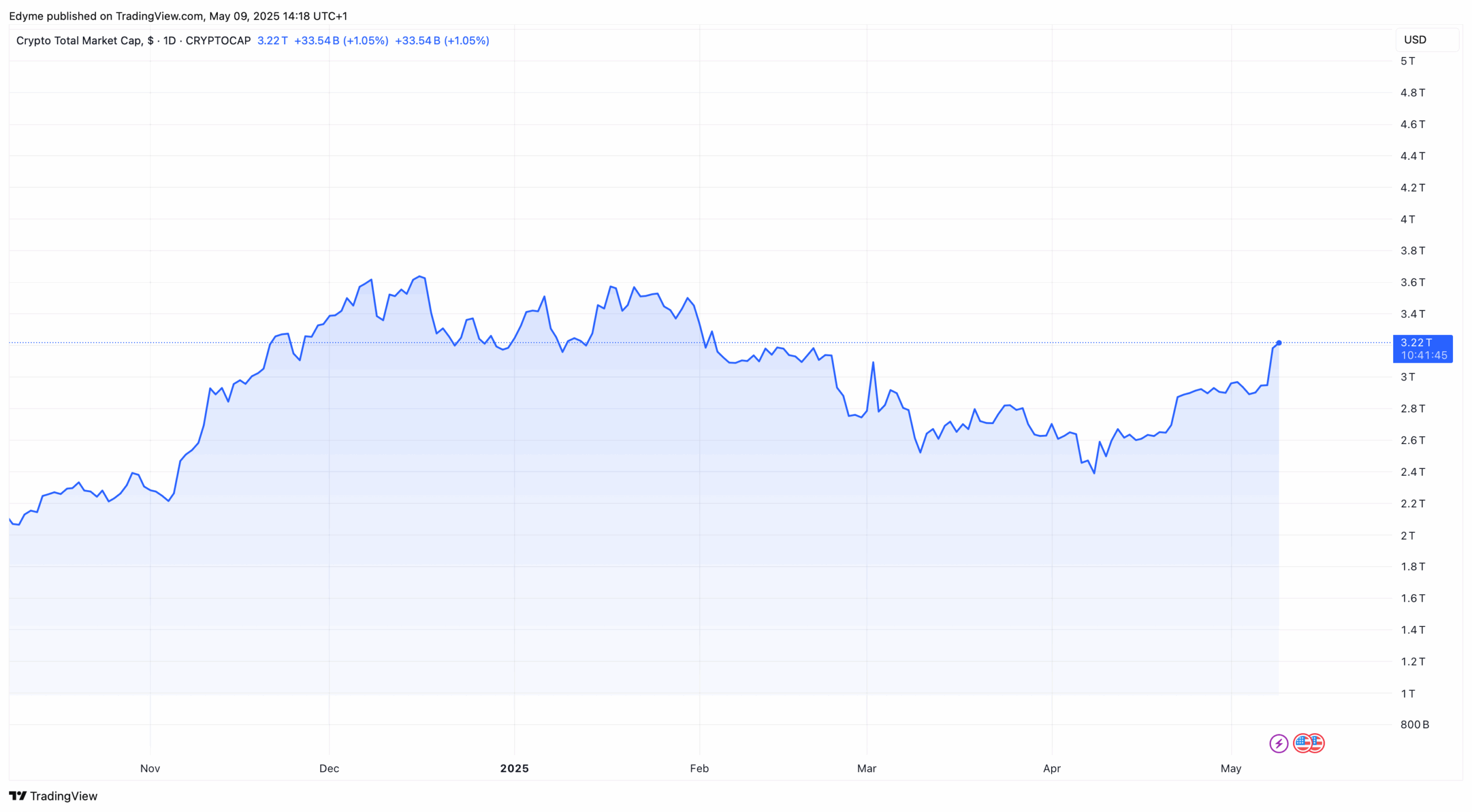 The global crypto market cap valuation on TradingView