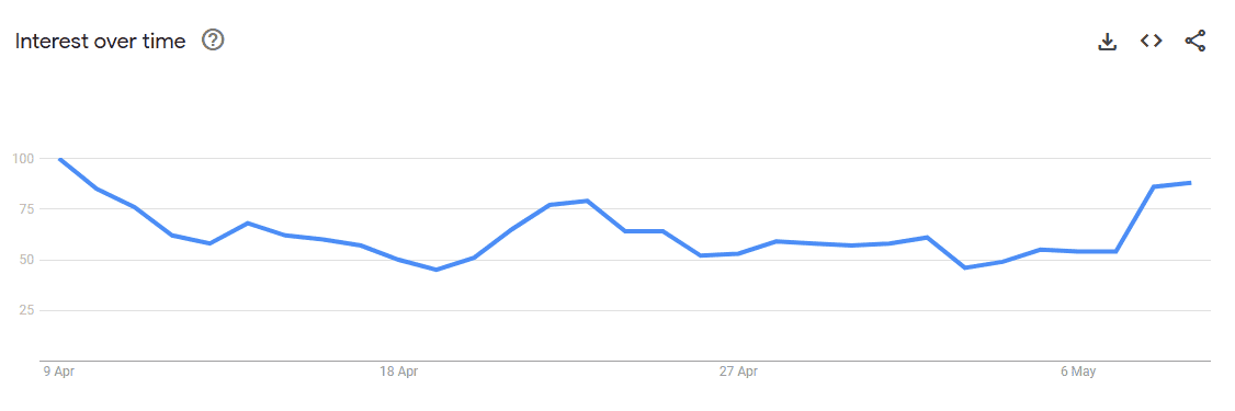 BTC searches