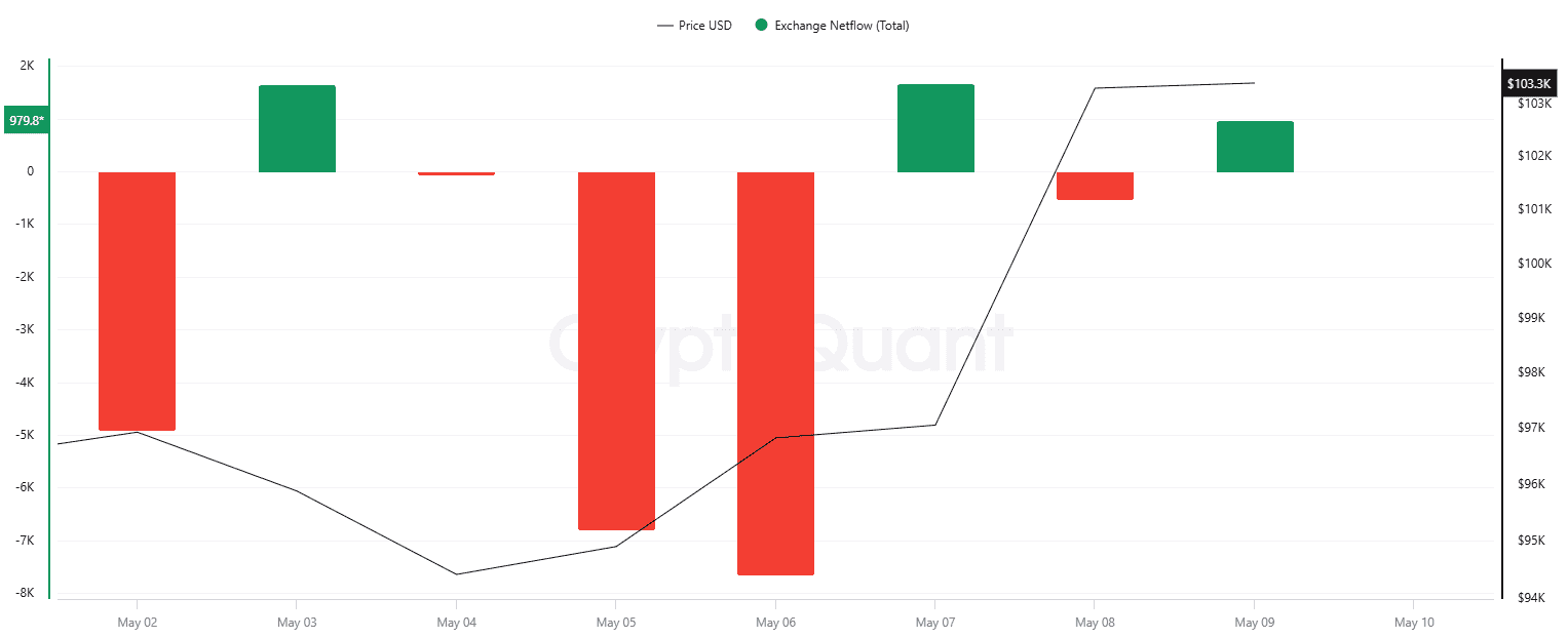 BTC Exchange Netflow