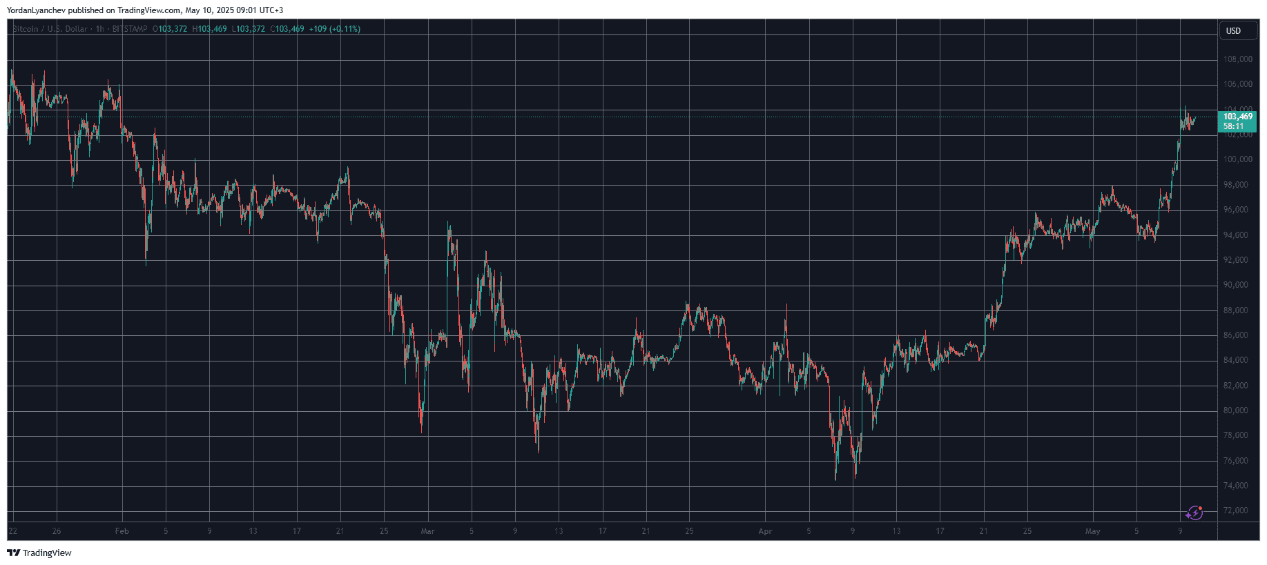 BTCUSD. Source: TradingView