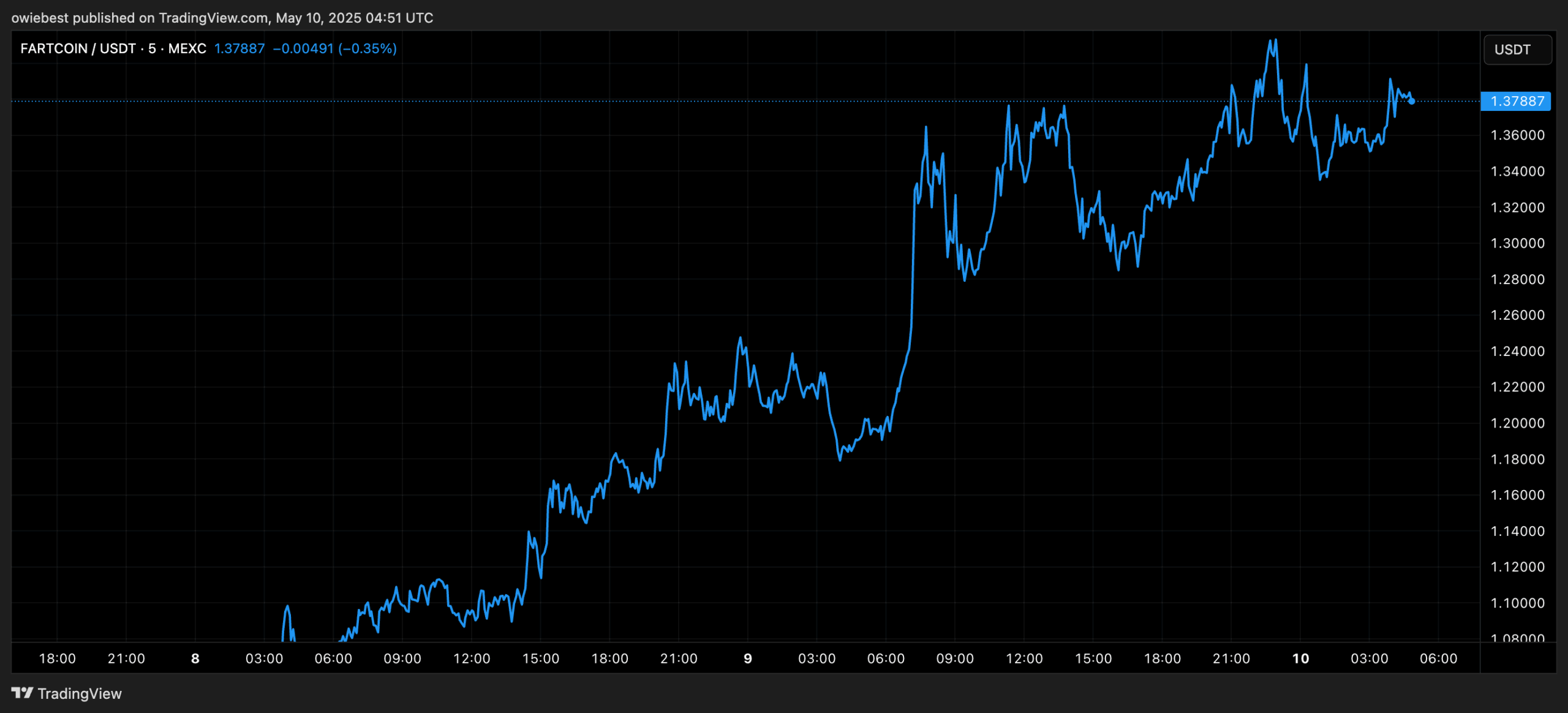 FARTCOIN price chart from TradingView.com (Meme coins dogecoin)