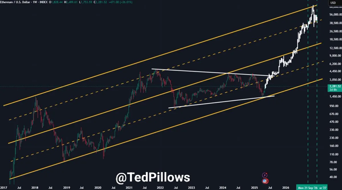 Ethereum forming a bullish rally | Source: Ted Pillows on X