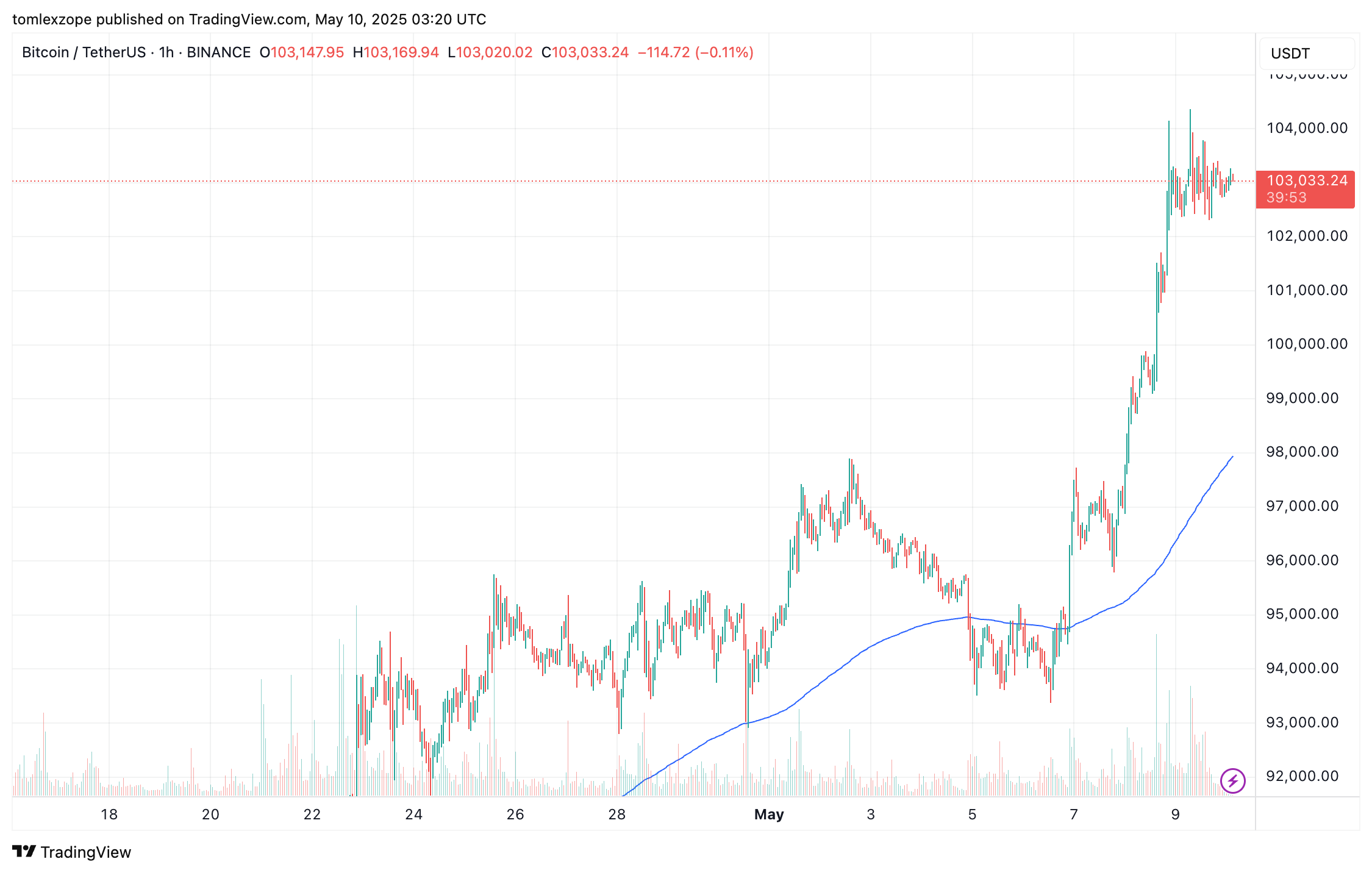 Bitcoin price