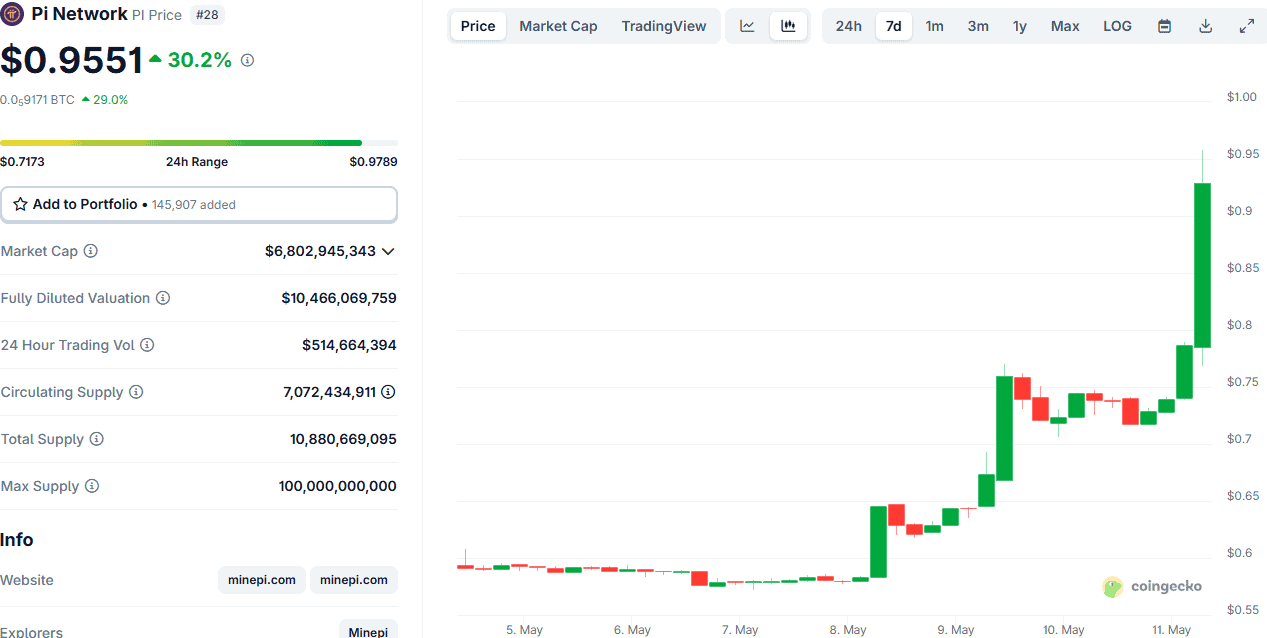 PI Token Price. Source: CoinGecko