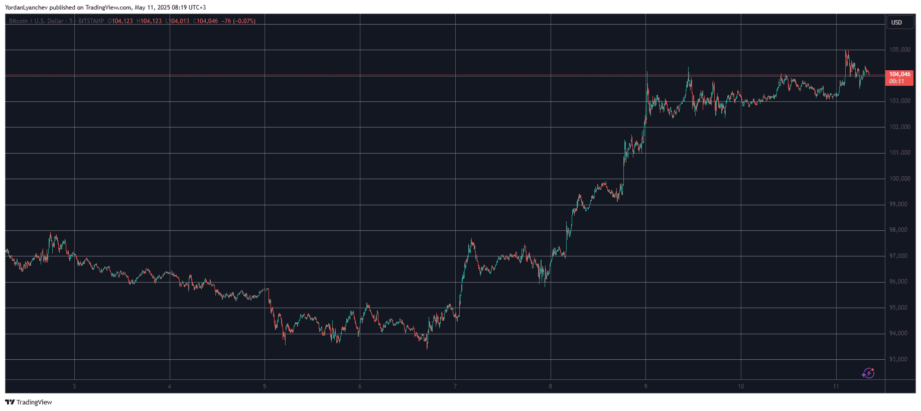 BTCUSD. Source: TradingView