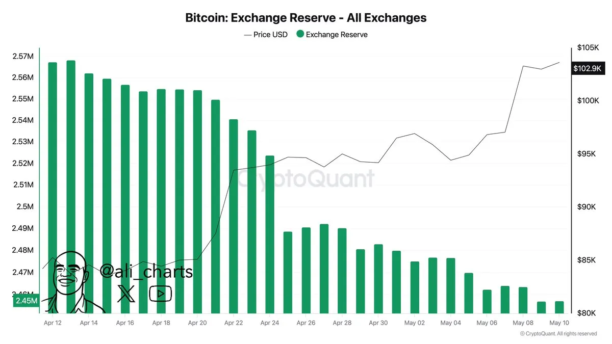 Bitcoin Exchange Reserve | Source: Ali Martinez on X