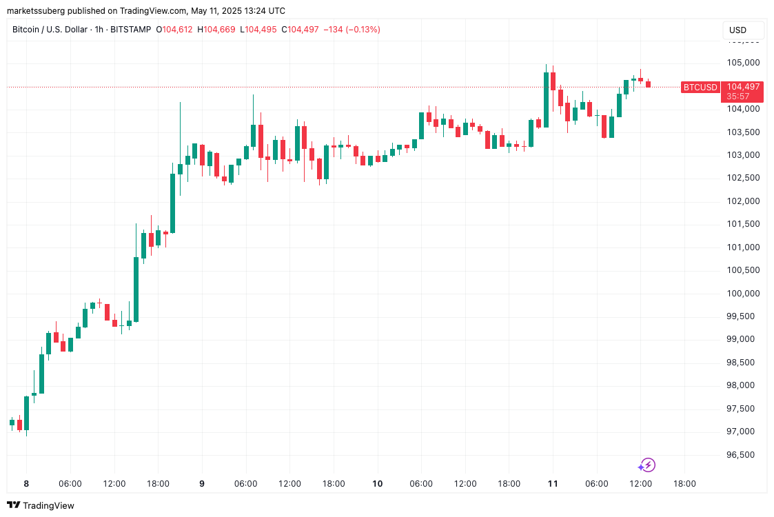 Bitcoin must close the week above this level to start 'price discovery 2'