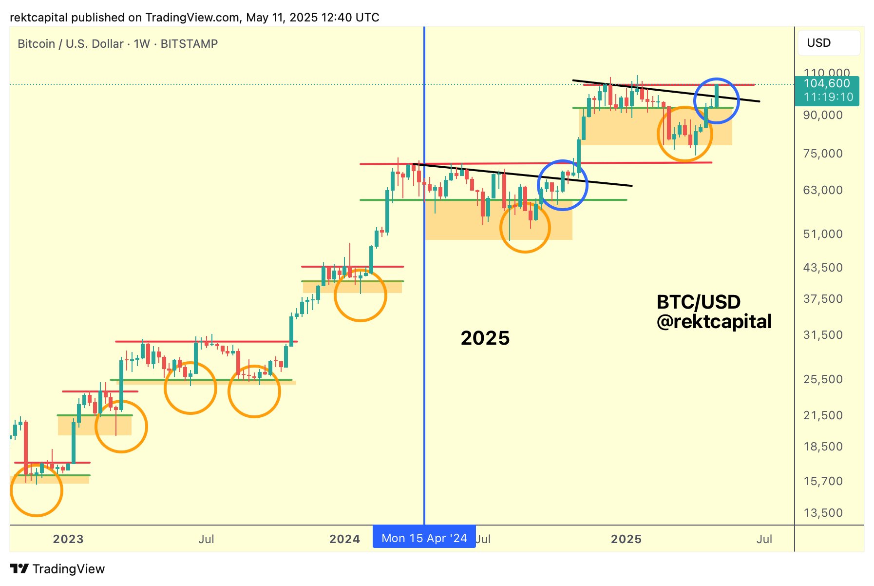 Bitcoin must close the week above this level to start 'price discovery 2'