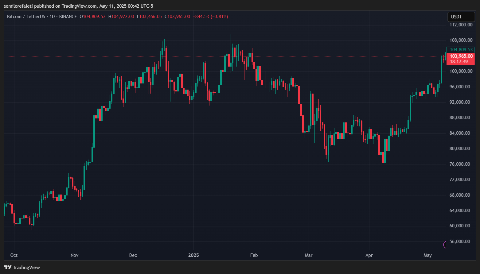 Bitcoin