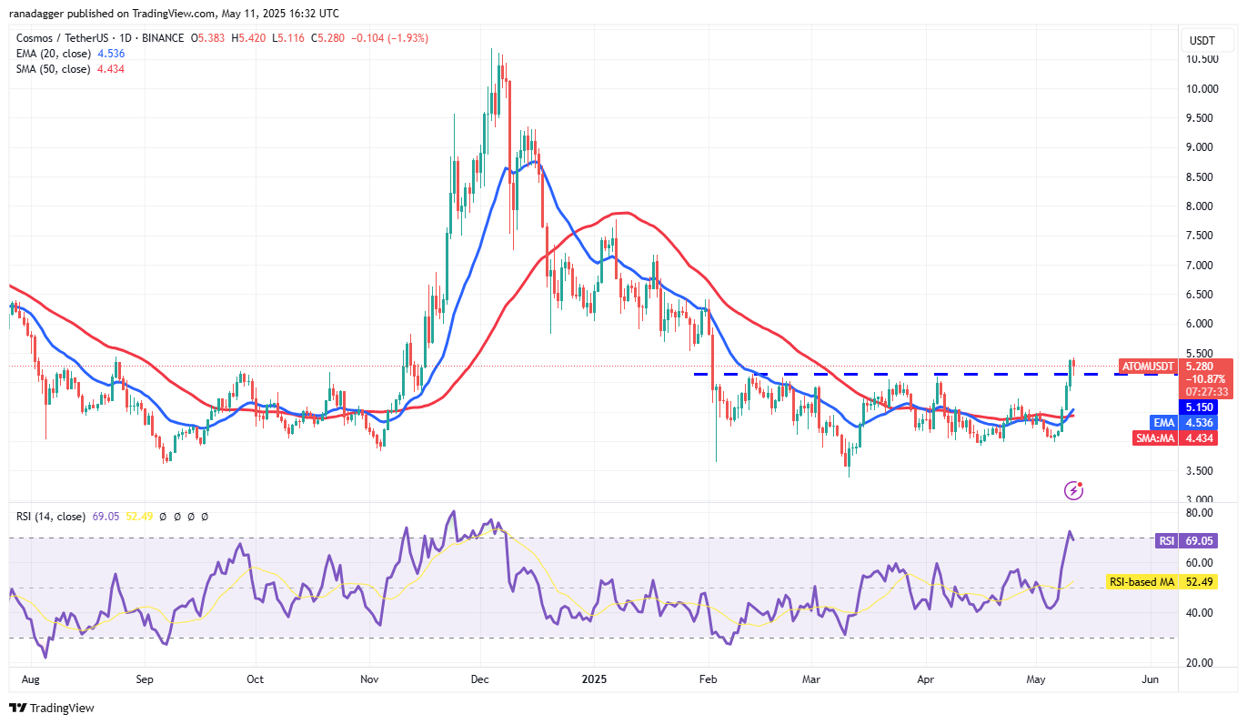 Bitcoin price inches closer to new all-time high as ETH, DOGE, PEPE and ATOM rally