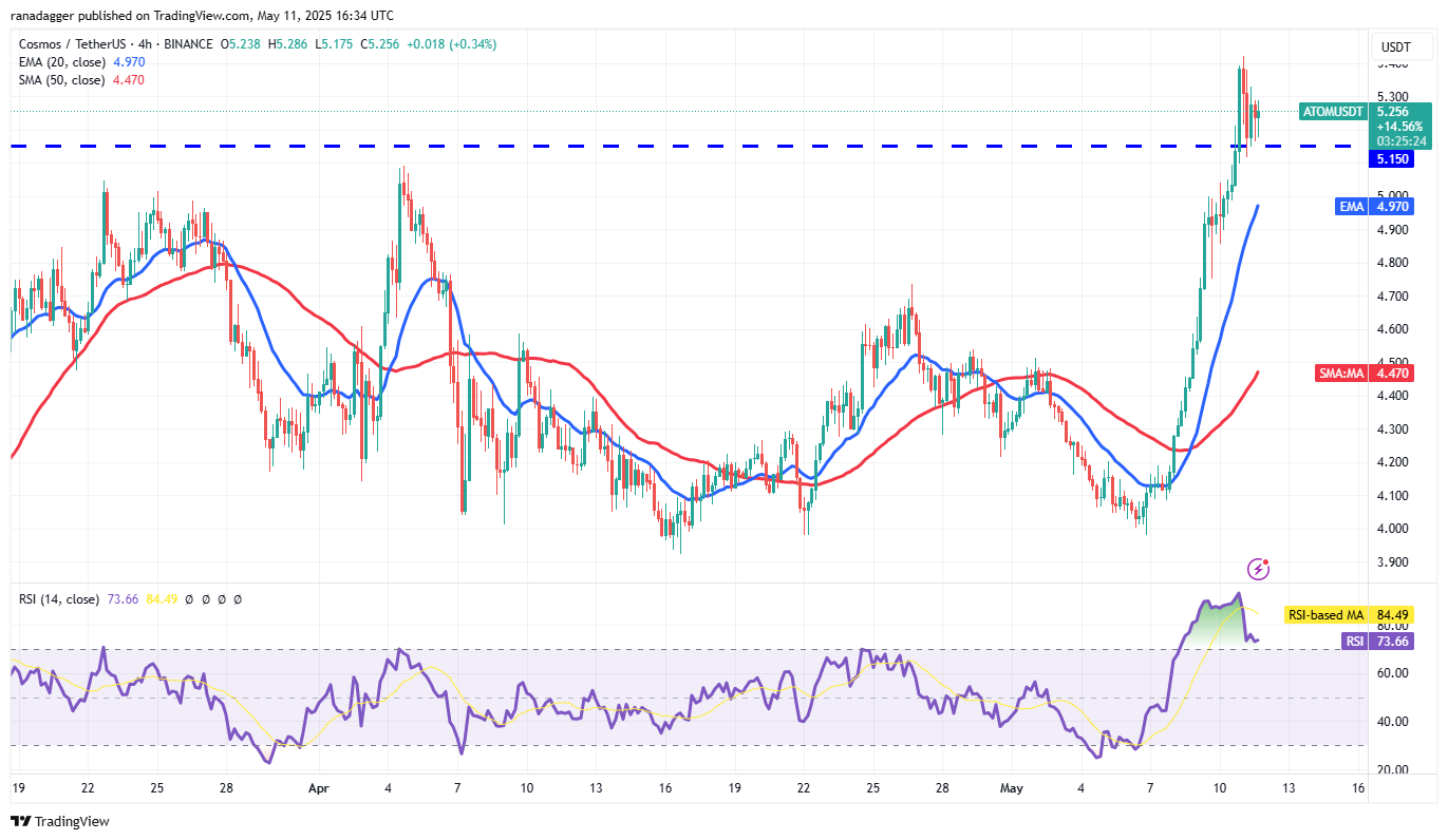 Bitcoin price inches closer to new all-time high as ETH, DOGE, PEPE and ATOM rally