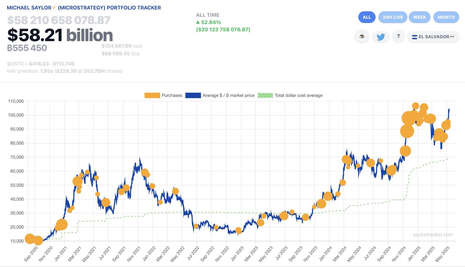 Metaplanet now holds more Bitcoin than El Salvador