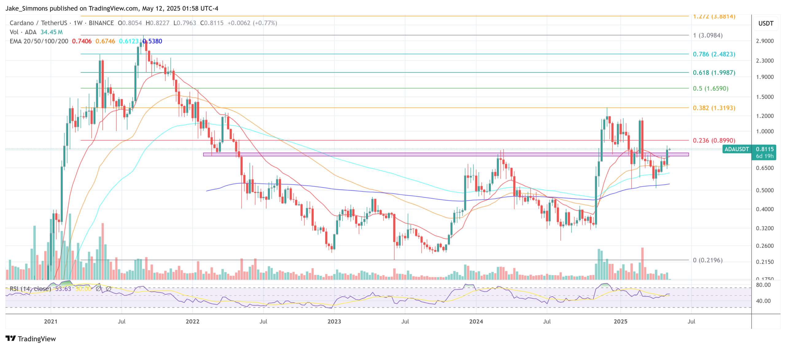 Cardano price