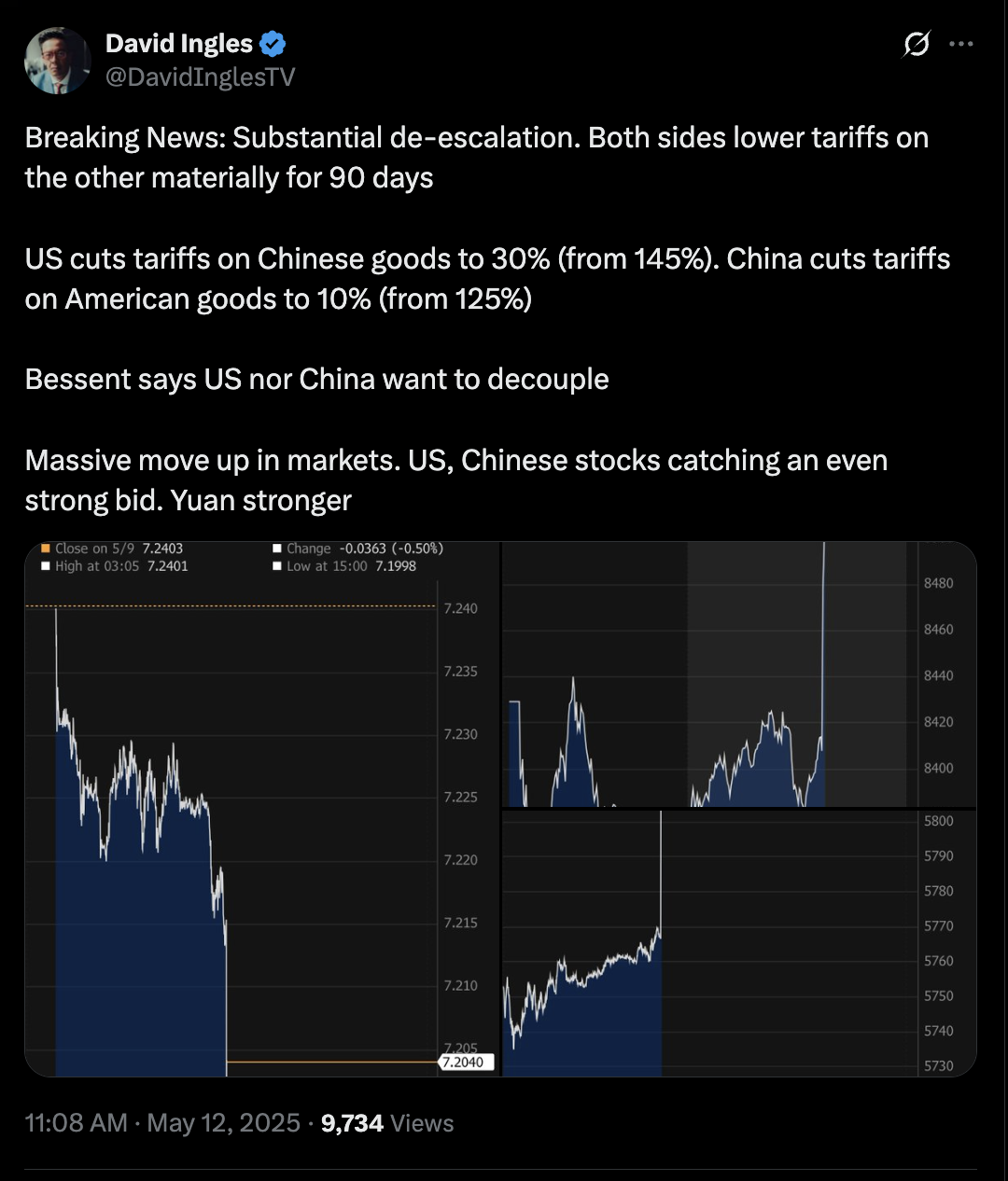 Bitcoin set for $150K BTC price rally as US, China agree to slash tariffs