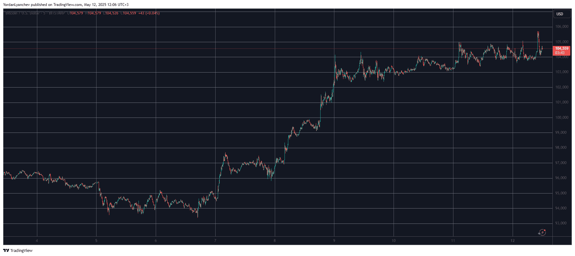 BTCUSD. Source: TradingView