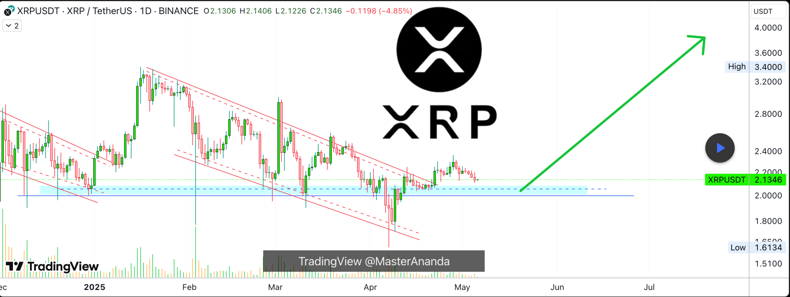 XRP price