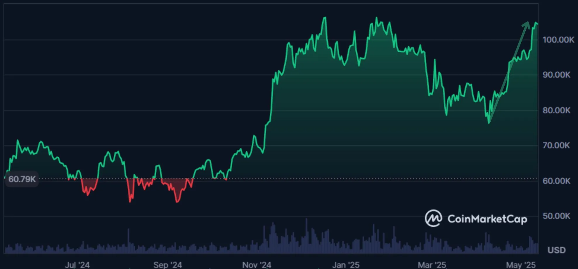Bitcoin on CoinMarketCap 