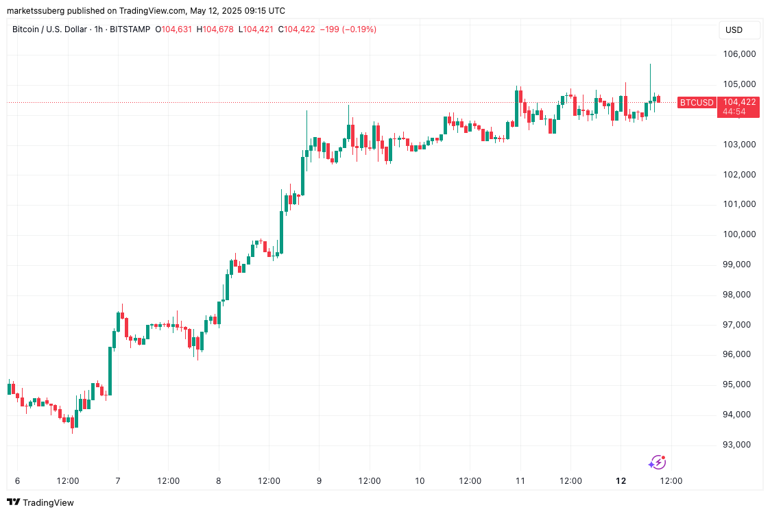 BTC bulls get 'biggest signal' — 5 Things to know in Bitcoin this week