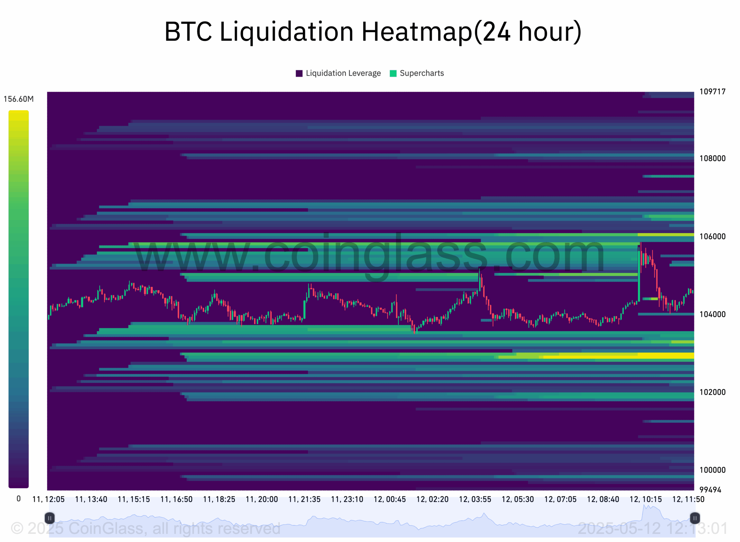 BTC bulls get 'biggest signal' — 5 Things to know in Bitcoin this week