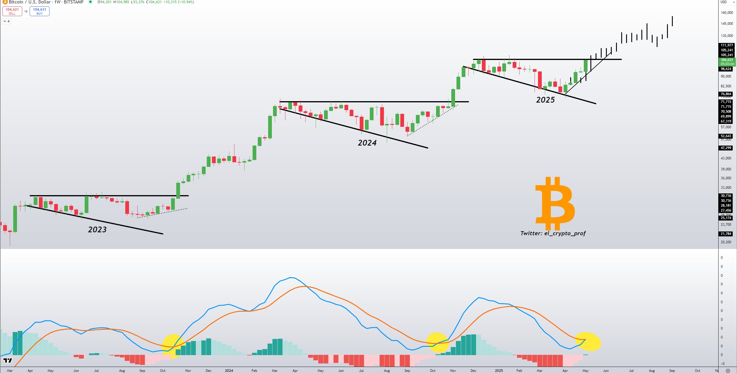 BTC bulls get 'biggest signal' — 5 Things to know in Bitcoin this week