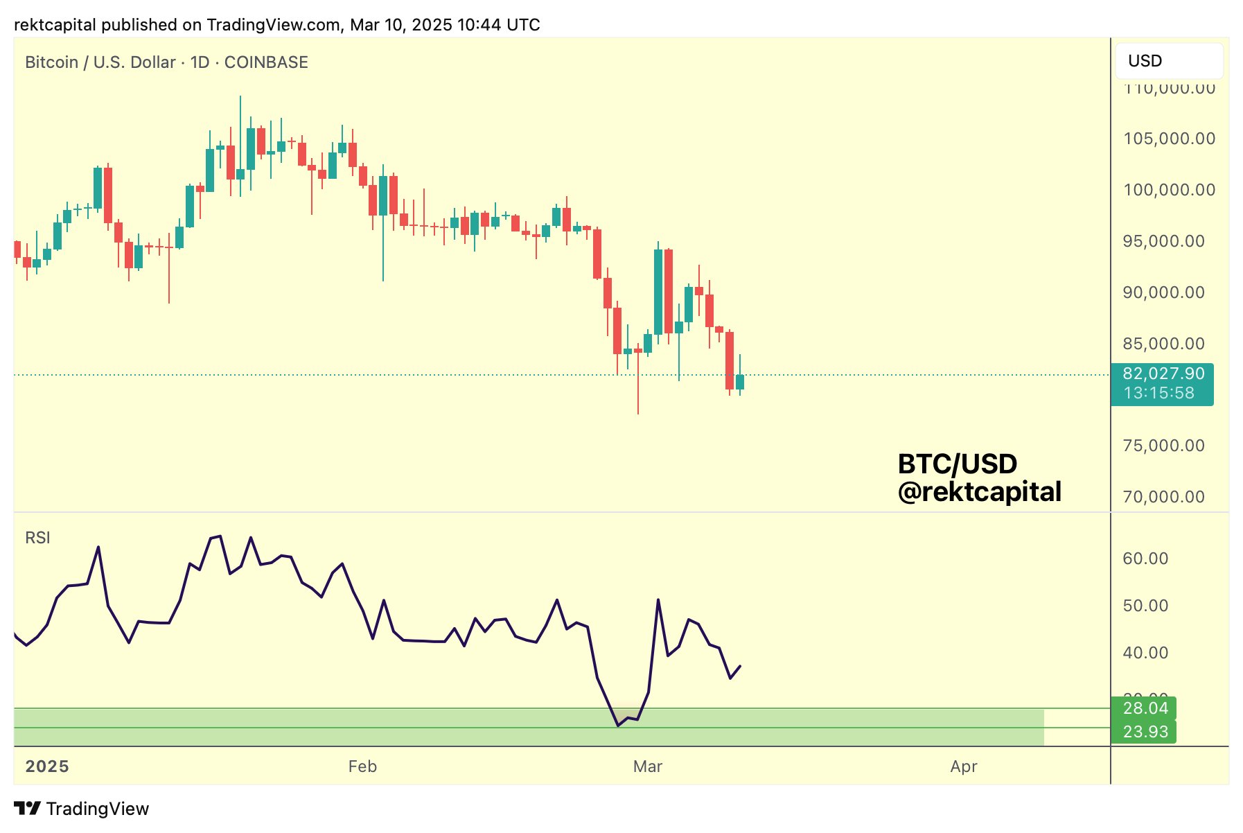 BTC bulls get 'biggest signal' — 5 Things to know in Bitcoin this week