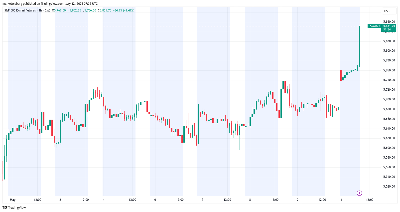 BTC bulls get 'biggest signal' — 5 Things to know in Bitcoin this week