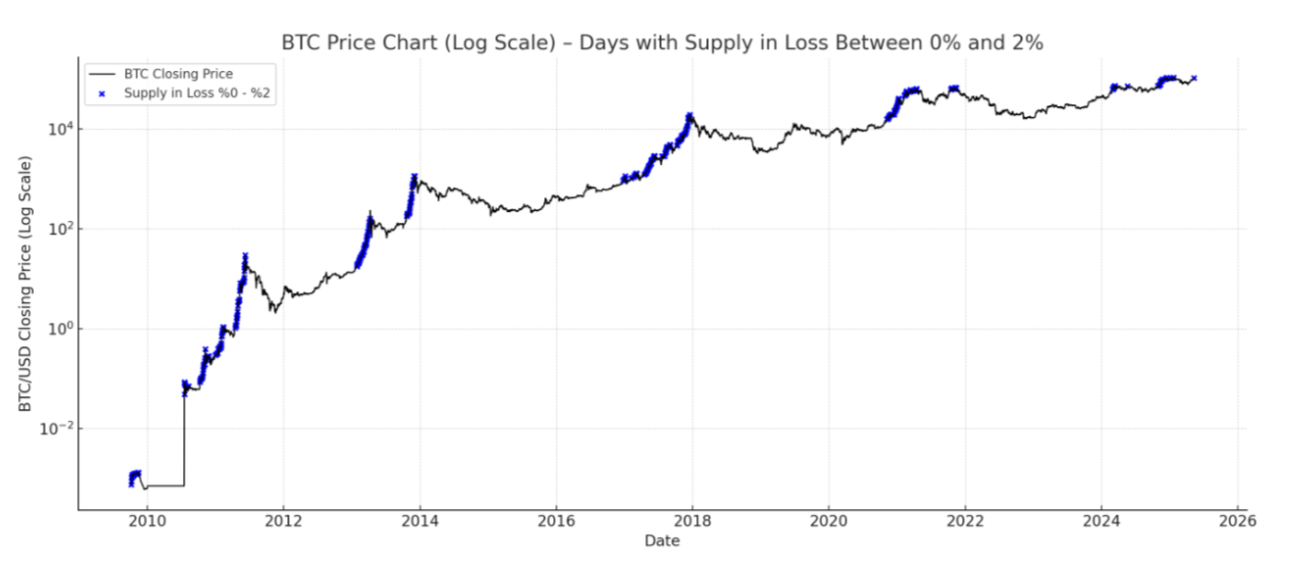 BTC bulls get 'biggest signal' — 5 Things to know in Bitcoin this week