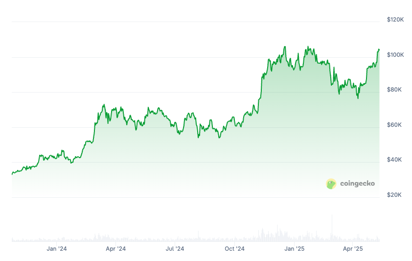 US crypto ETFs smash new record amid 4-week inflow streak