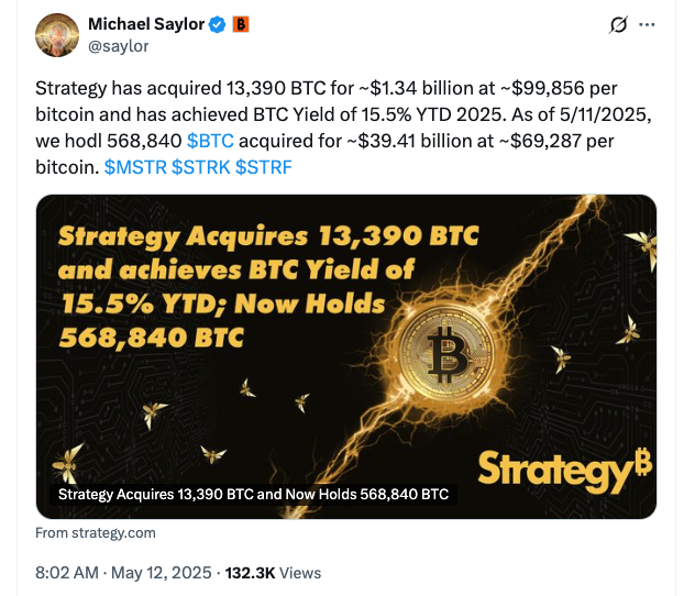 Strategy added 13,390 Bitcoin for $1.34B as price topped $100K