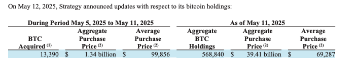 Strategy added 13,390 Bitcoin for $1.34B as price topped $100K