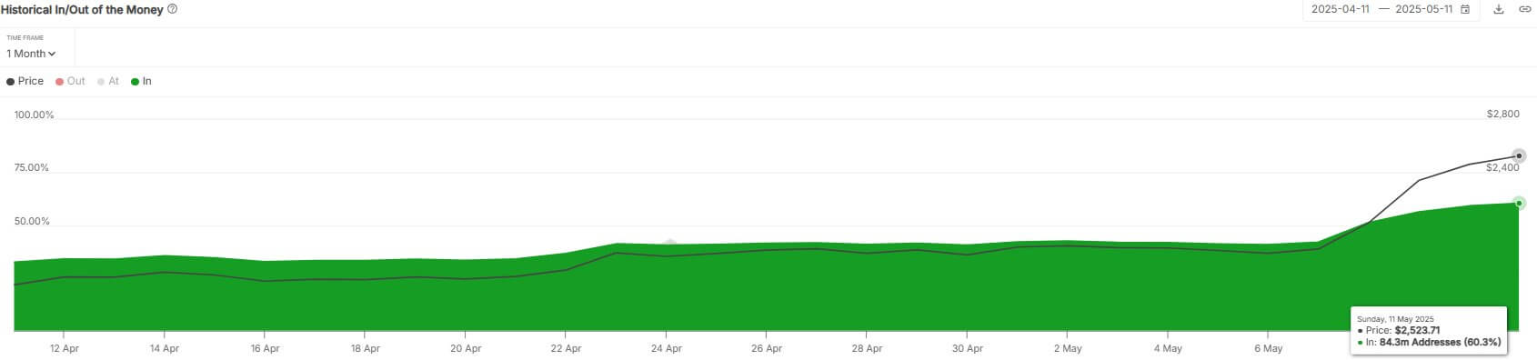 Ethereum's Profitable Addresses