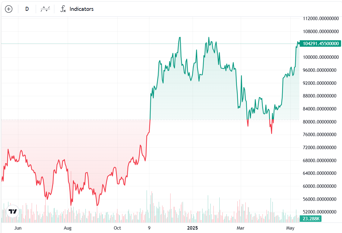 Bitcoin, altcoins poised to rally on US-China tariff agreement