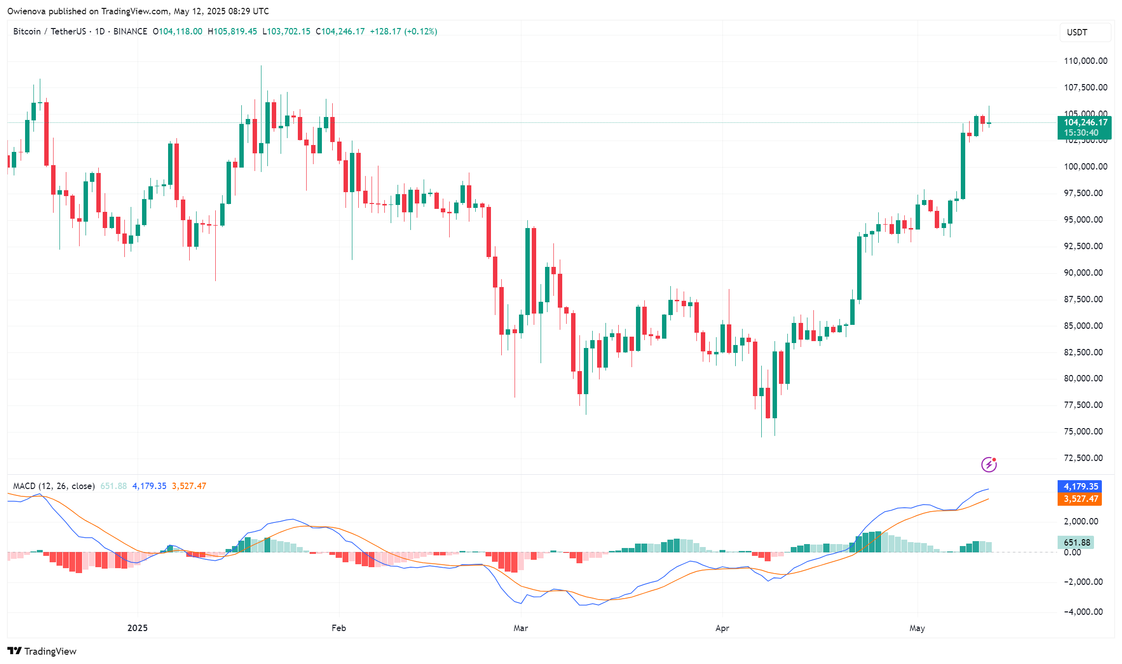 Bitcoin