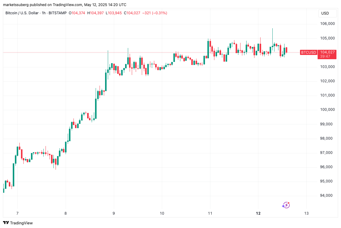 Bitcoin all-time high cues come as US-China deal sends DXY to 1-month high