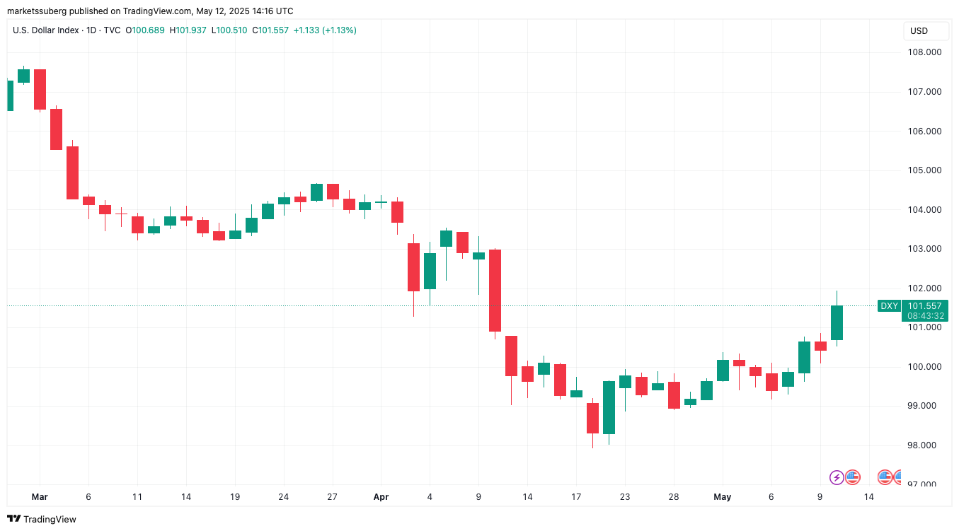 Bitcoin all-time high cues come as US-China deal sends DXY to 1-month high