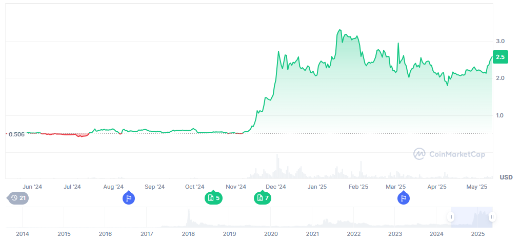 XRP performance