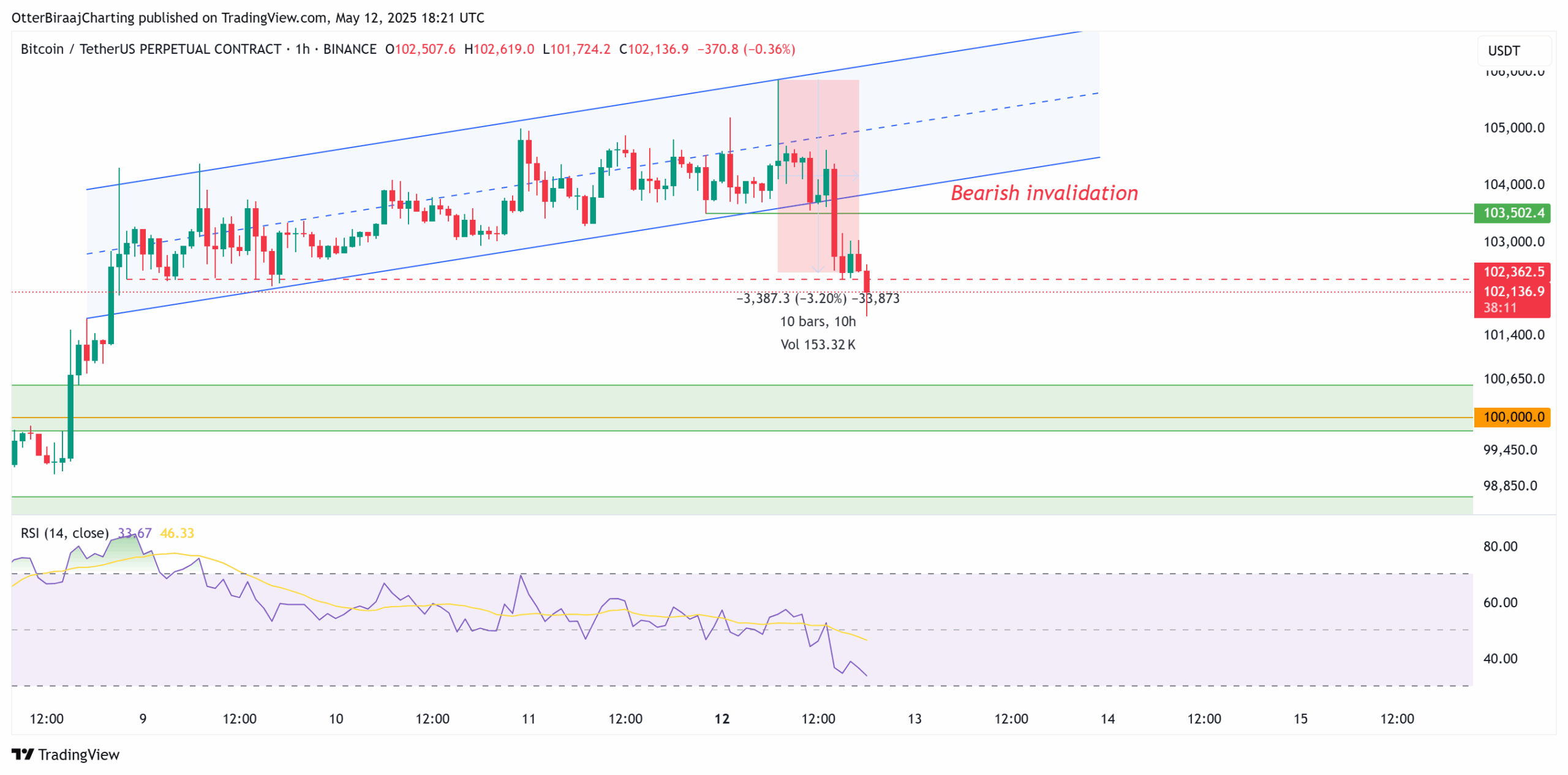 Cryptocurrencies, Bitcoin Price, Markets, Price Analysis