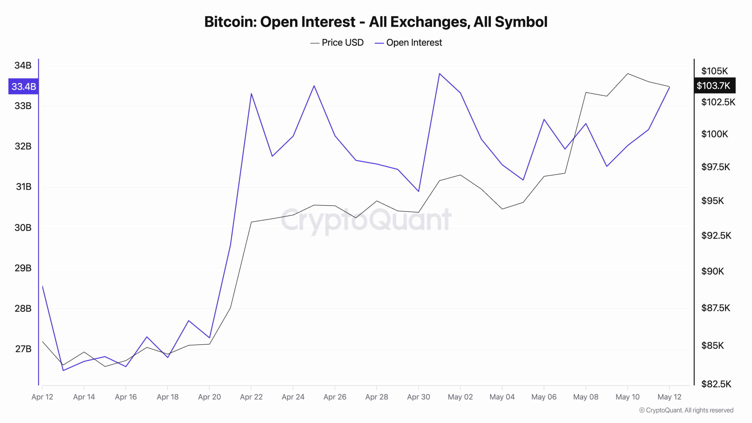 Bitcoin Open Interest