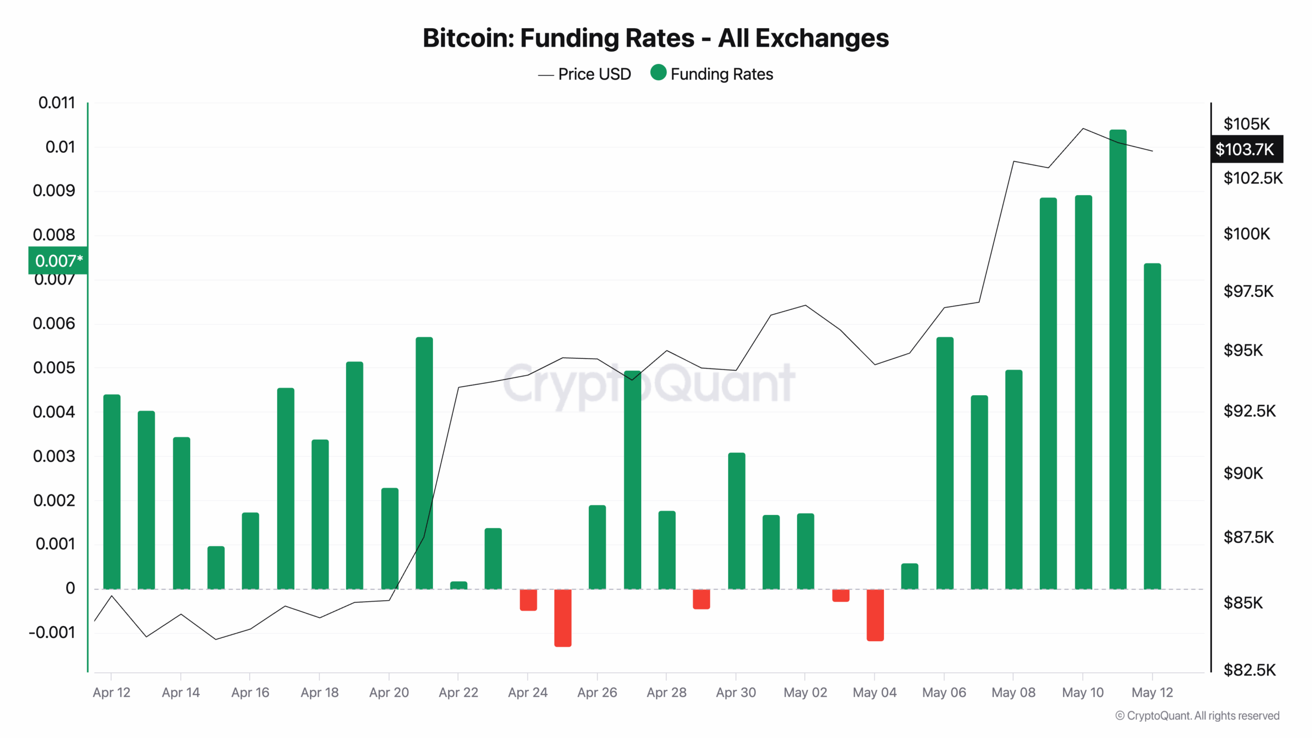 Bitcoin Funding Rates