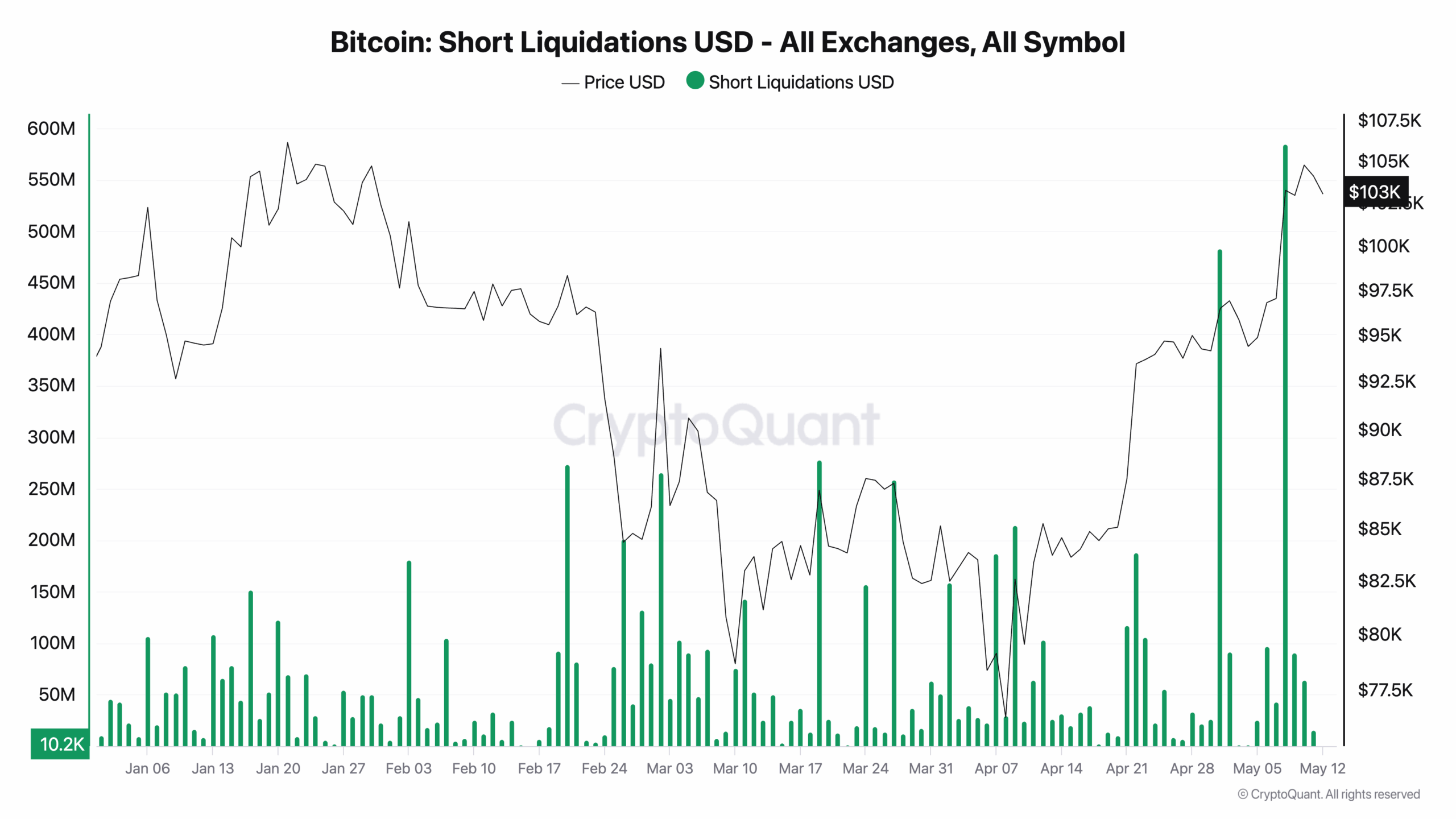 Bitcoin Short Liquidations