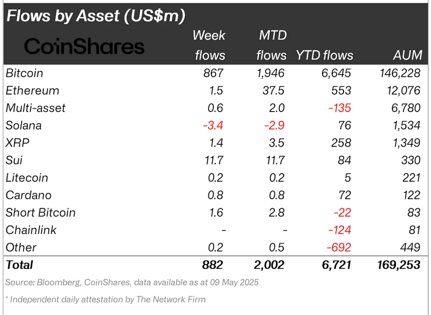 Crypto asset fund flows. 