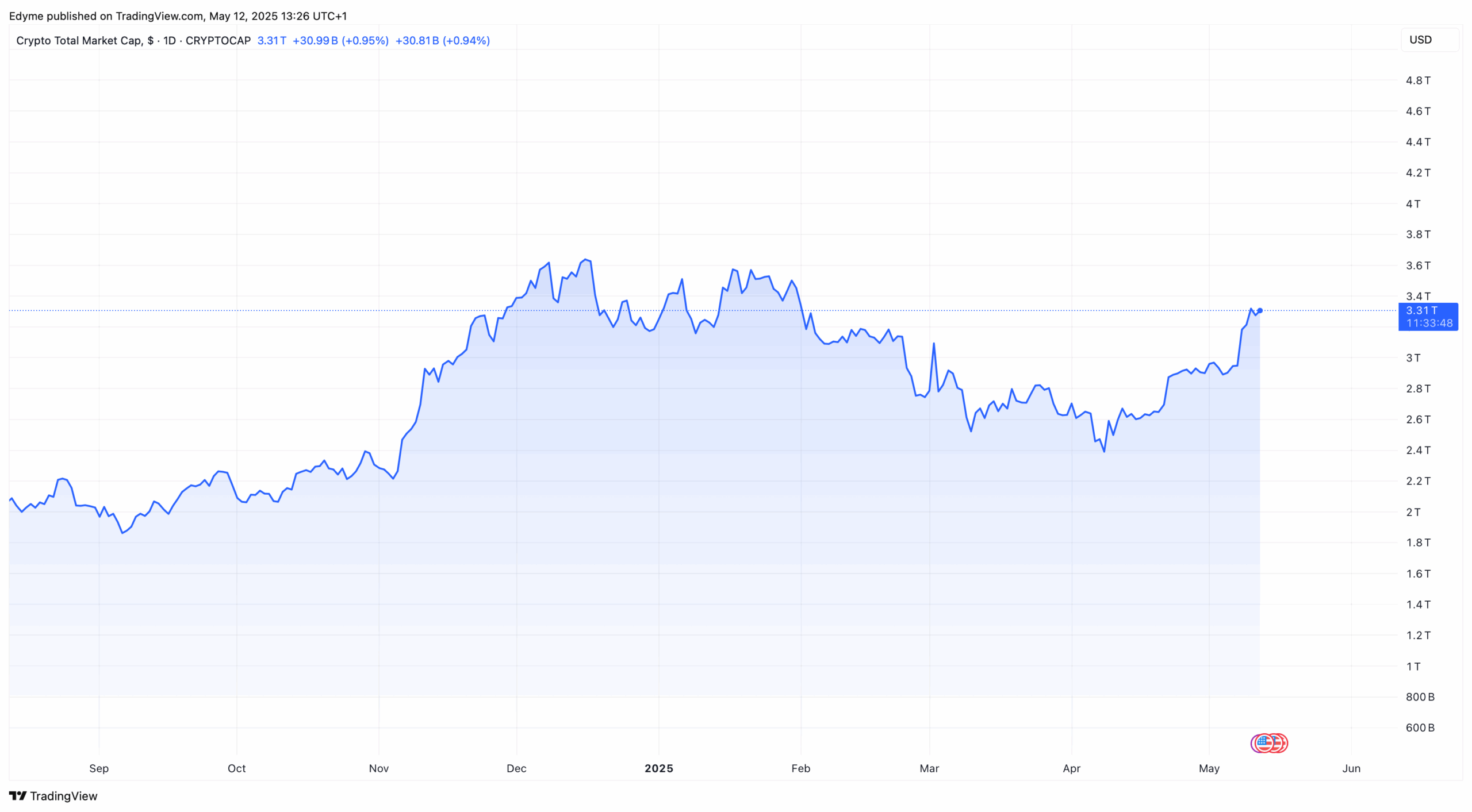 The global digital crypto market cap valuation on TradingView