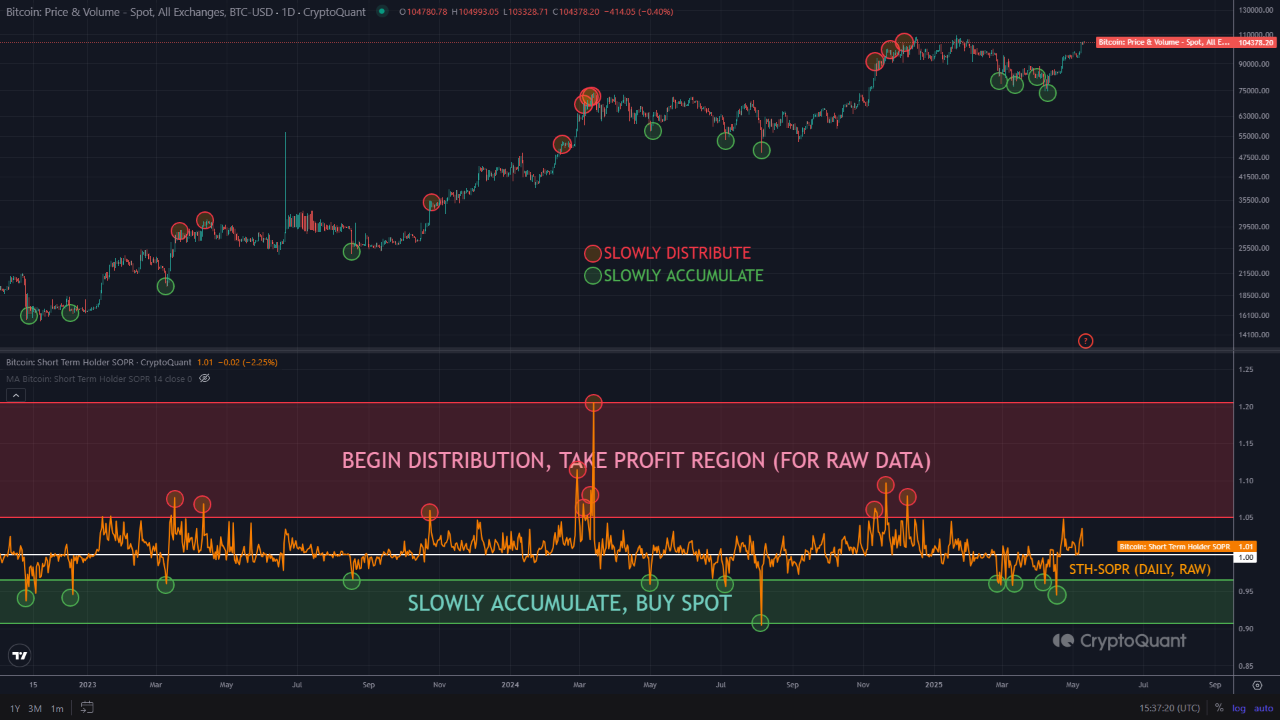 Bitcoin STH SOPR