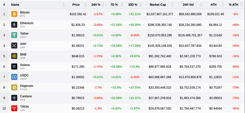 Top 10 cryptocurrency performance
